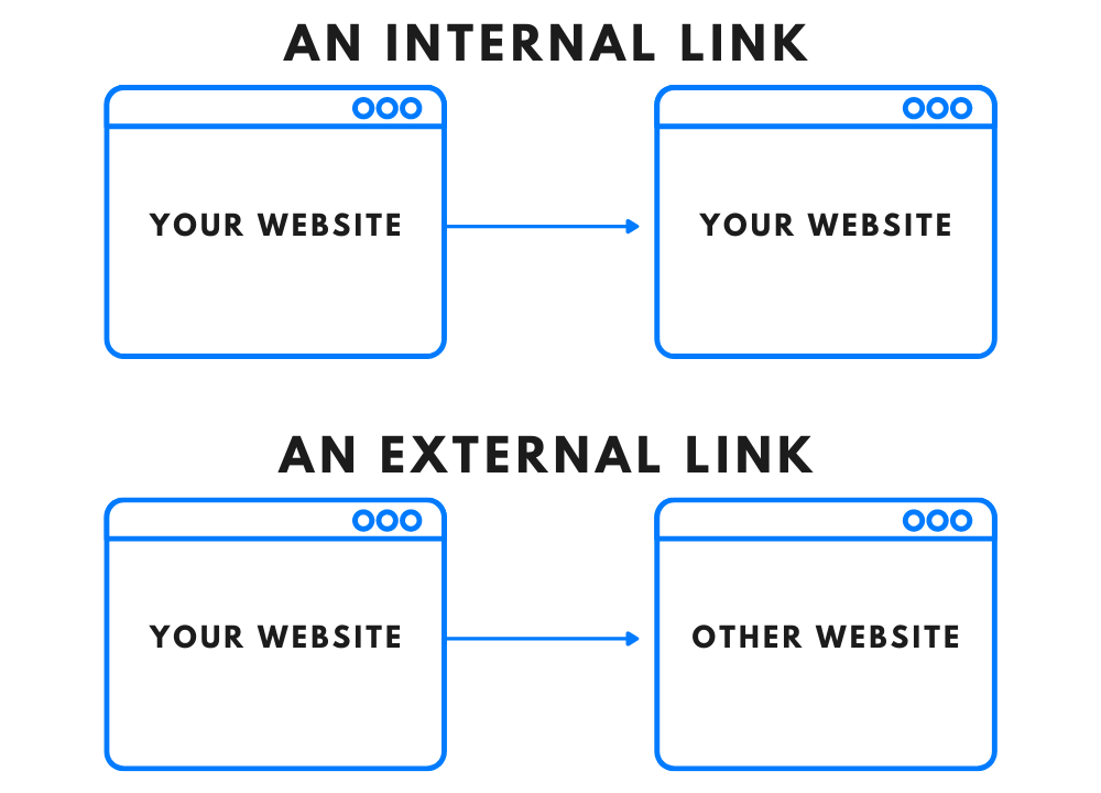 What Is The Difference Between An Internal And External Link