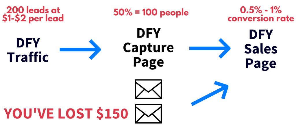 Why Done-For-You Affiliate Funnels Dont Work