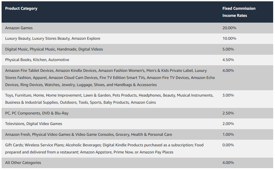 amazon affiliate commission rates