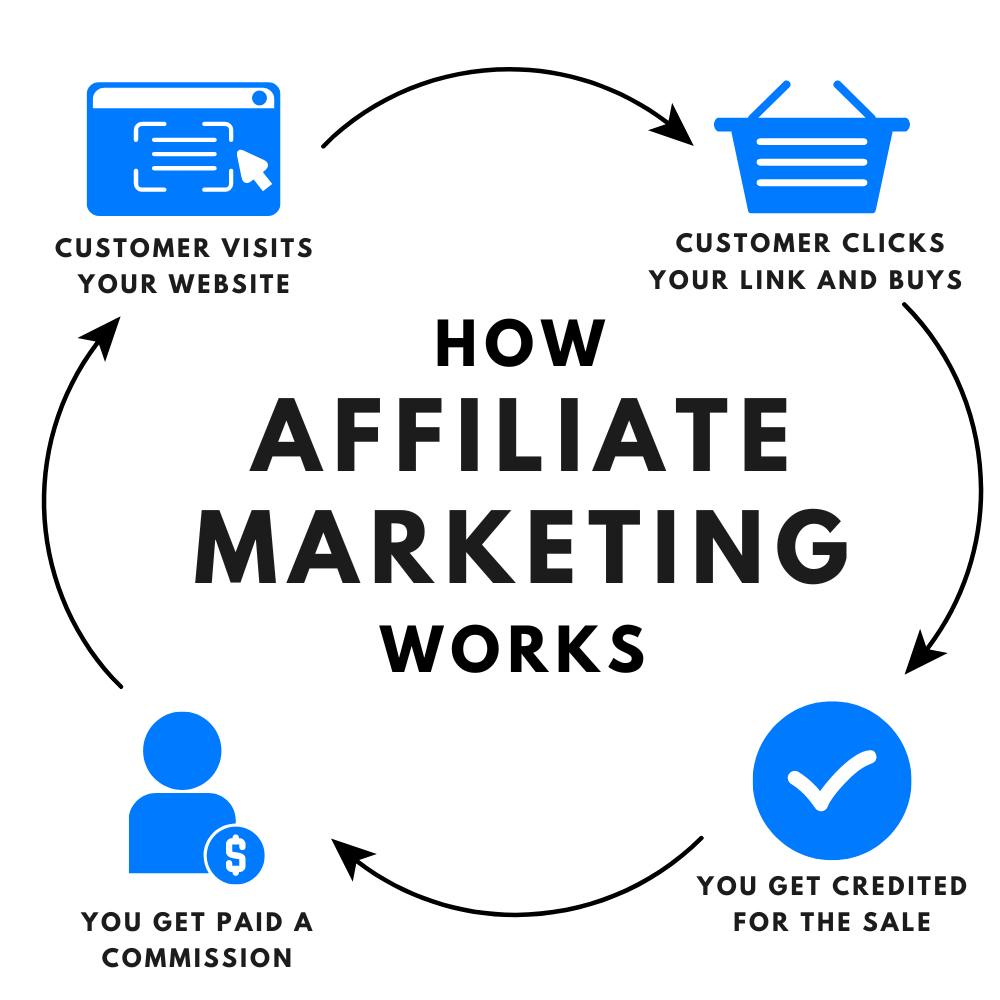 what is affiliate marketing