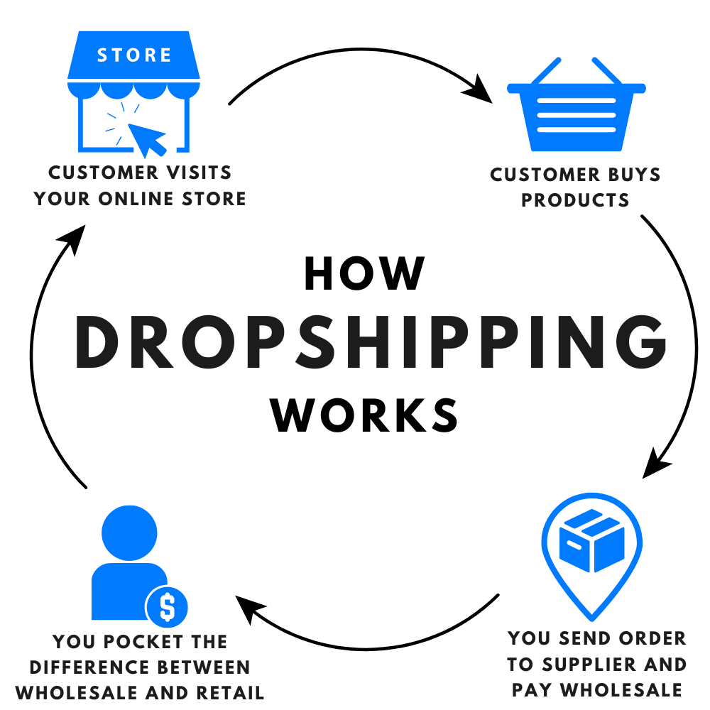what is dropshipping and how does it work