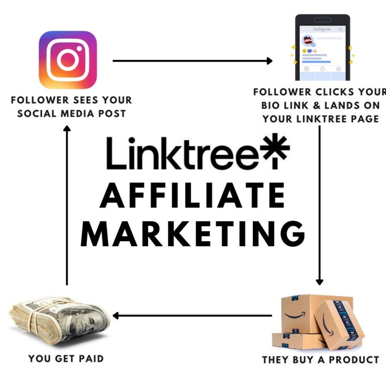 How To Use Linktree For Affiliate Marketing Step By Step Tutorial 