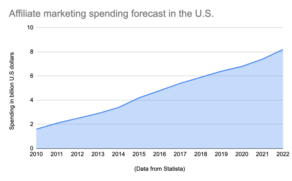 Affiliate Marketing Spending Forecast