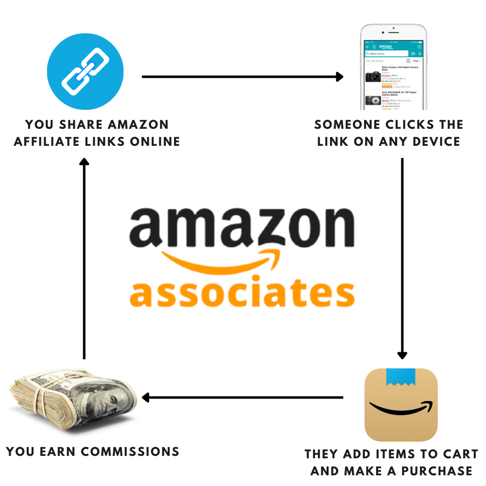how making money with amazon associates works