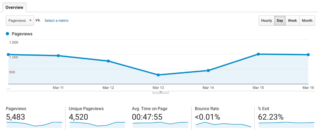 analyse your content on google analytics