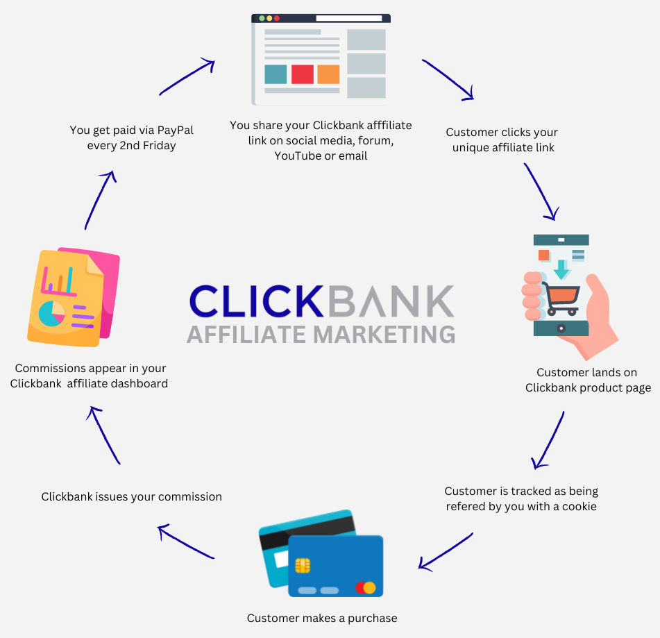 how to promote clickbank products and get paid