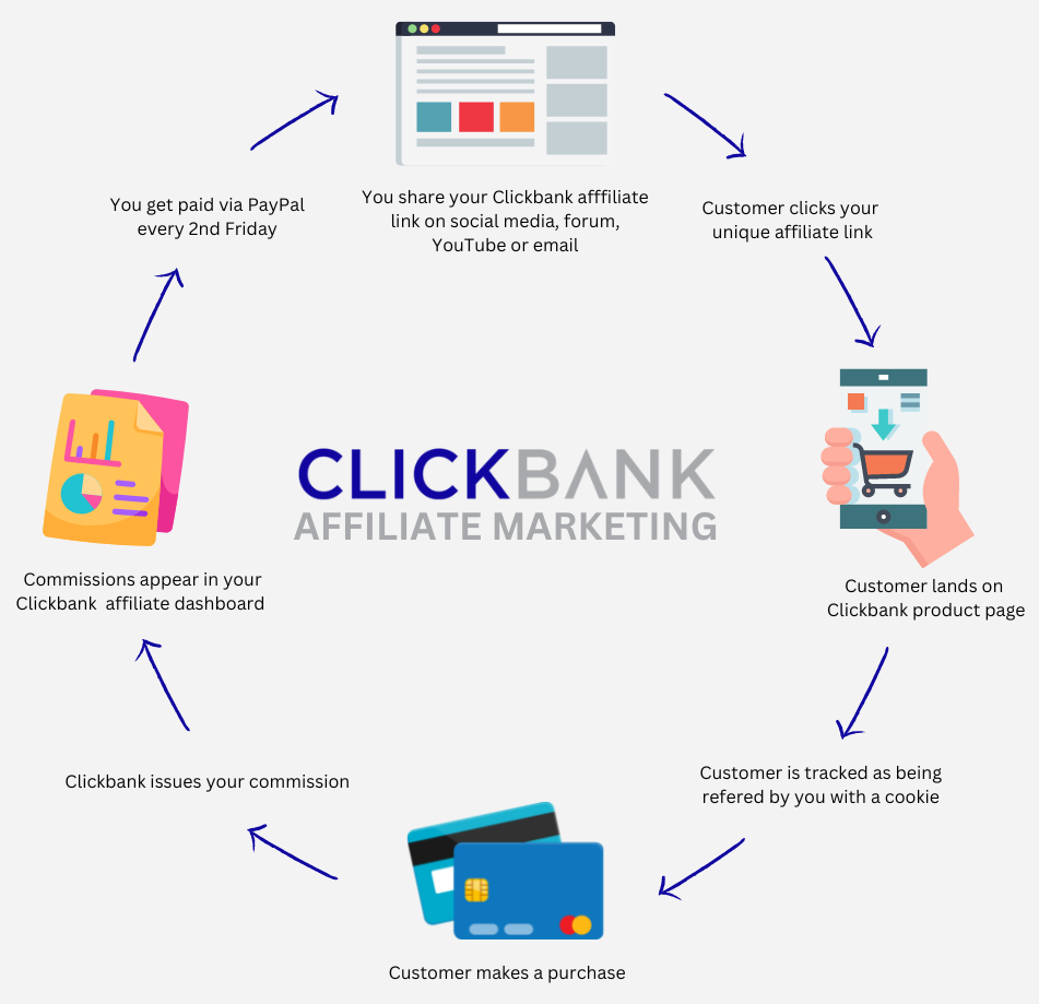 11 Ways To Promote Clickbank Products Without A Website In 2024