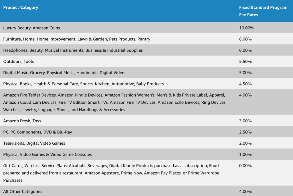 Amazon Affiliate Commission Rates