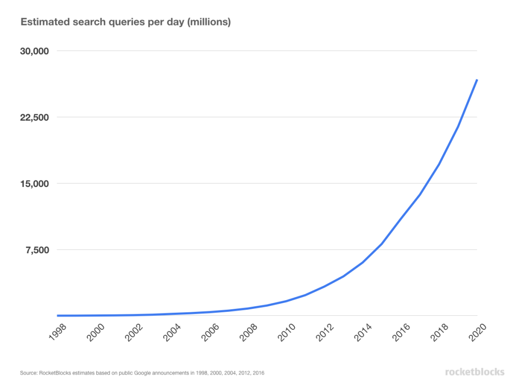 Google Search Queries Estimate