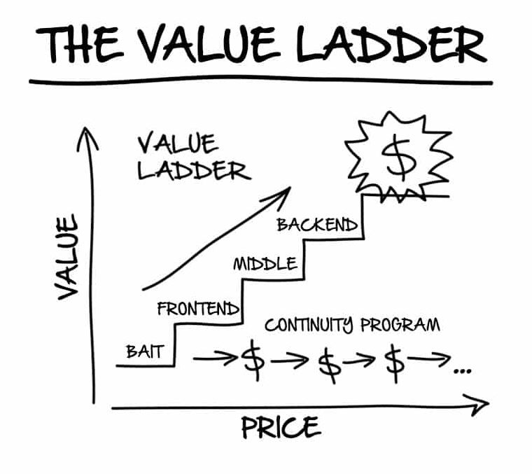 Affiliate Marketing Value Ladder