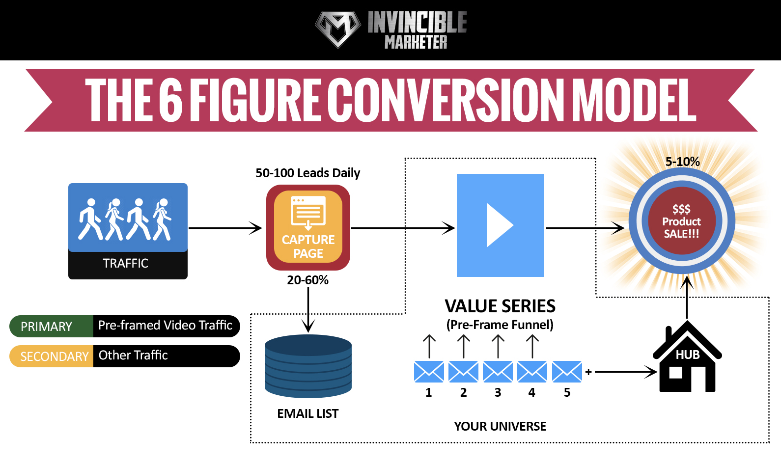 the 6 figure conversion model