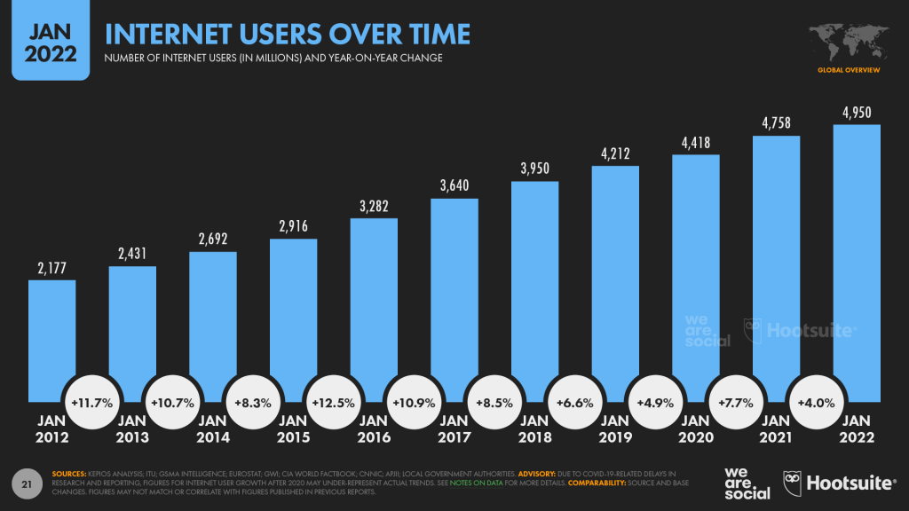 Number of internet users over time