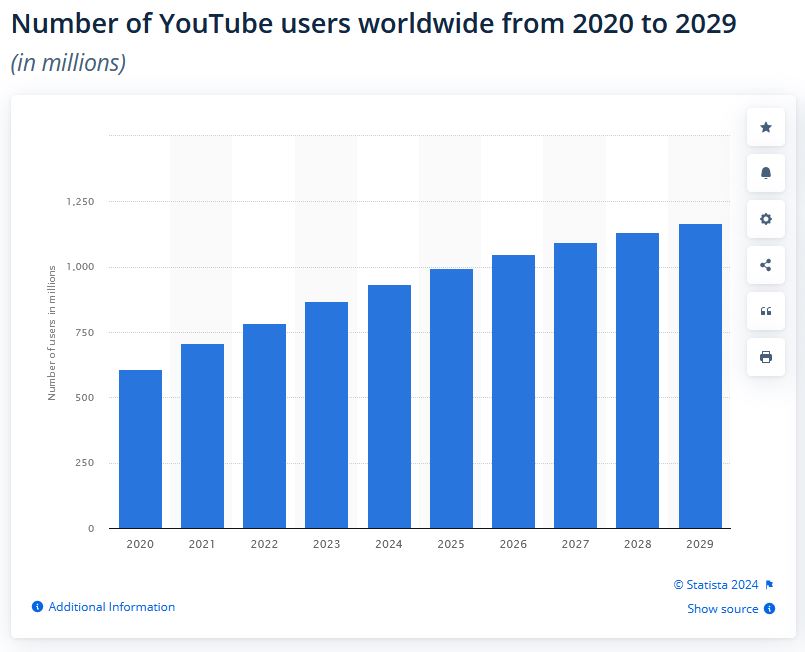 YouTube Growth Chart